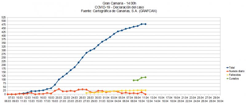 Name:  COVID19grafcanGC.jpg
Hits: 3037
Gre:  43,9 KB