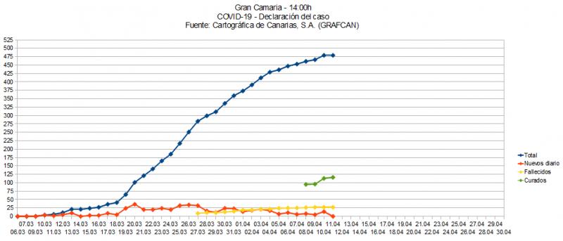 Name:  COVID19grafcanGC.jpg
Hits: 406
Gre:  43,9 KB