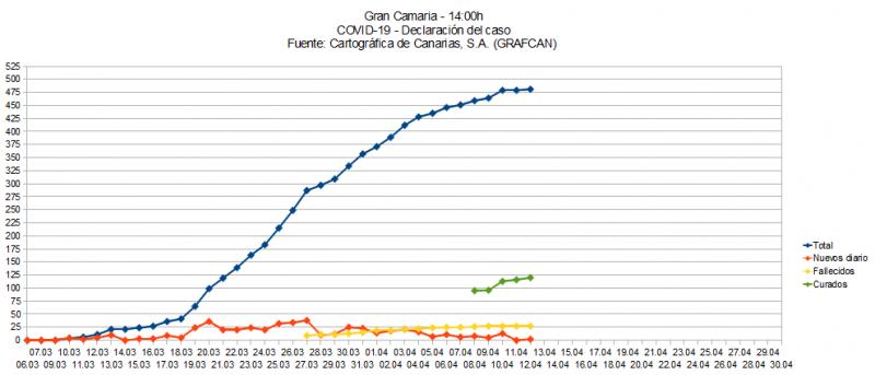 Name:  COVID19grafcanGC.jpg
Hits: 2294
Gre:  44,8 KB