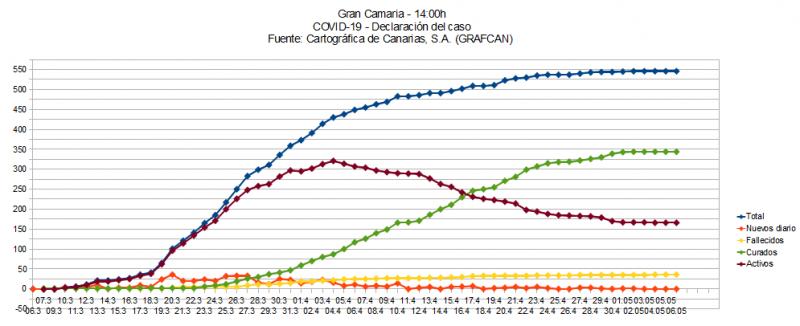 Name:  COVID19grafcanGC.jpg
Hits: 1117
Gre:  47,2 KB