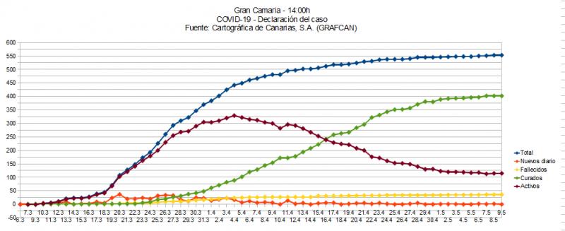 Name:  COVID19grafcanGC.jpg
Hits: 1303
Gre:  49,2 KB