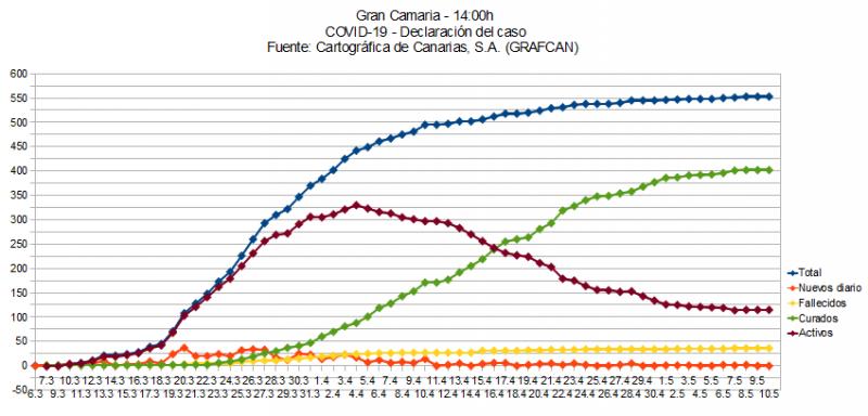 Name:  COVID19grafcanGC.jpg
Hits: 299
Gre:  54,5 KB