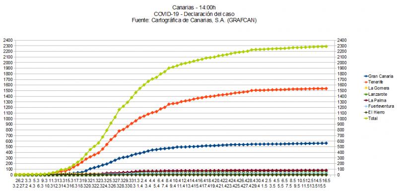 Name:  COVID19grafcan.jpg
Hits: 1575
Gre:  53,5 KB