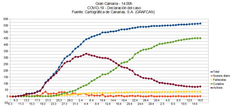 Name:  COVID19grafcanGC.jpg
Hits: 1557
Gre:  52,7 KB