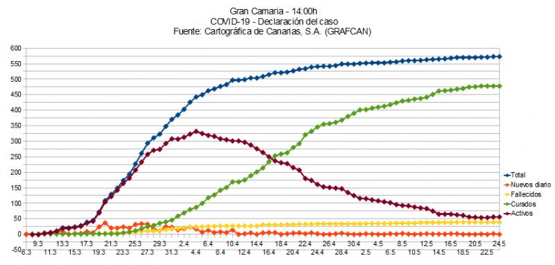 Name:  COVID19grafcanGC.jpg
Hits: 1809
Gre:  53,9 KB