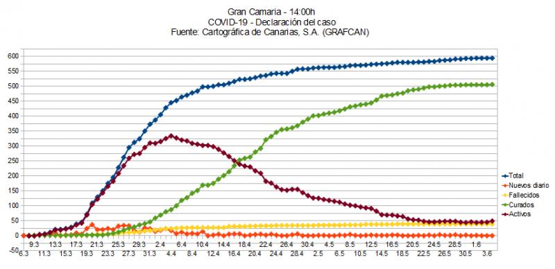 Name:  COVID19grafcanGC.jpg
Hits: 627
Gre:  55,7 KB