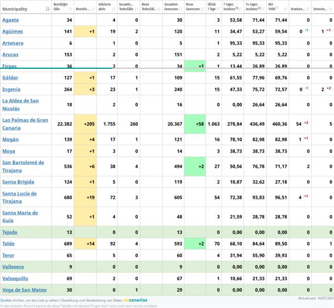 Name:  Screenshot 2021-07-16 at 23-12-54 Covid-19 y Hospitales en Canarias.jpg
Hits: 2550
Gre:  64,8 KB