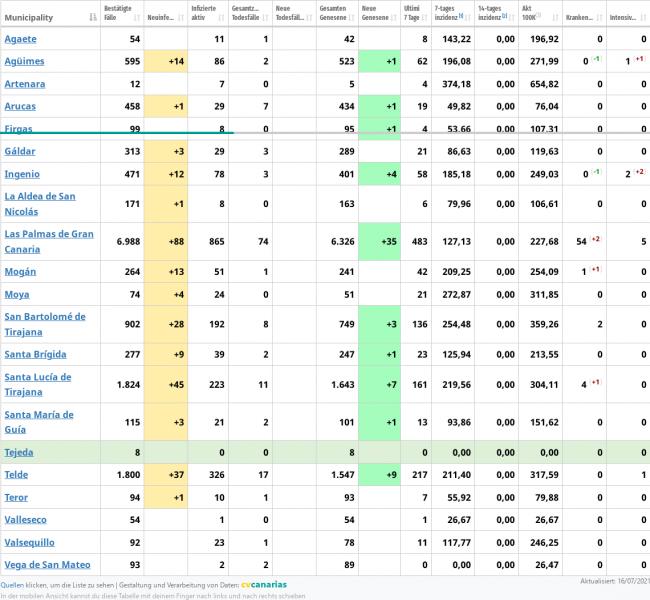 Name:  Screenshot 2021-07-16 at 23-13-38 Covid-19 y Hospitales en Canarias.jpg
Hits: 395
Gre:  66,9 KB